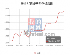 Gráfico del precio de la brida de acero en yuanes chinos.