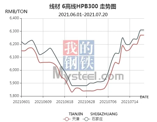 Gráfico que muestra la fluctuación del precio del acero en China.